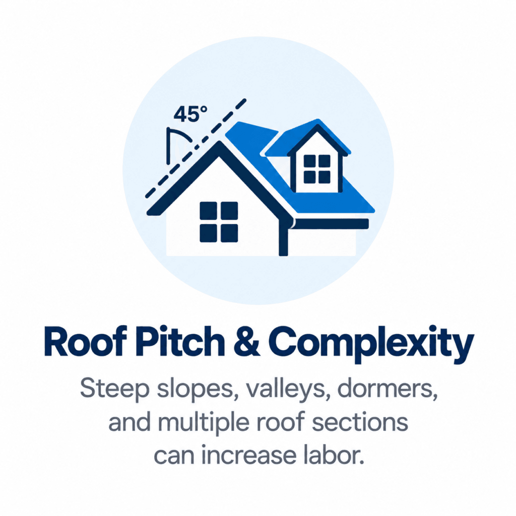 Roof pitch icon showing how slope and complexity affect roofing cost