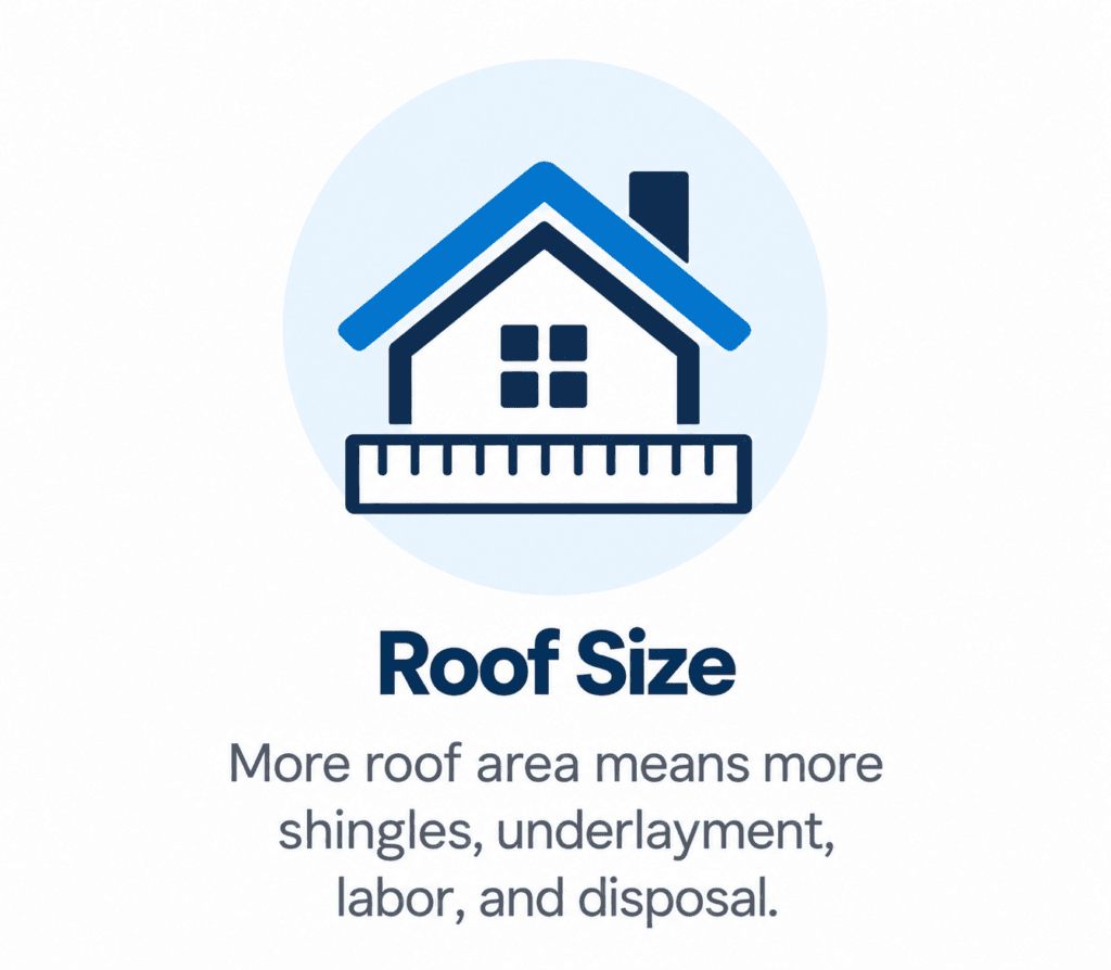 Roof size measurement icon showing how roof area affects replacement cost